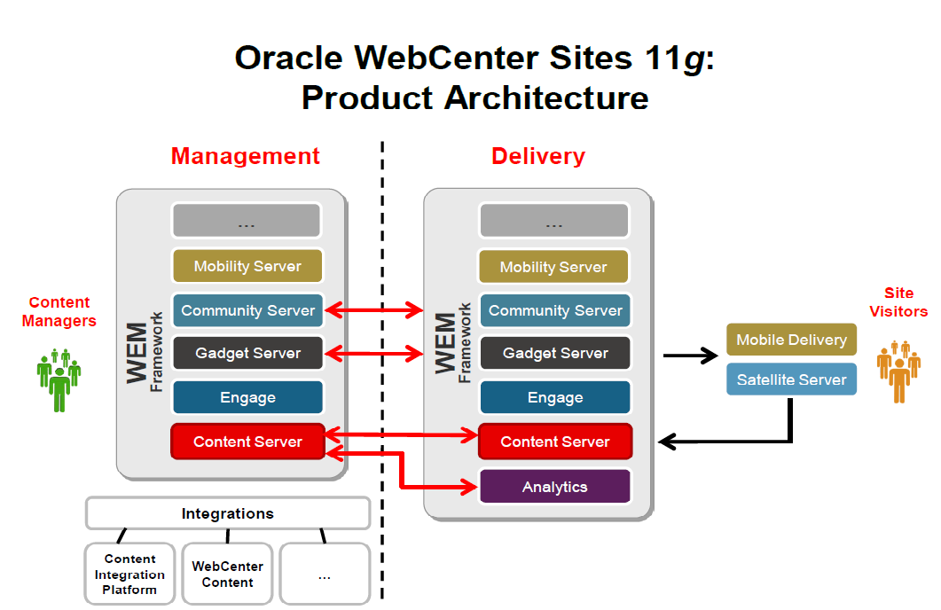 Webcenter Site 11g Architecture