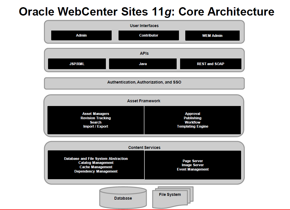 Webcenter Site 11g Core Architecture