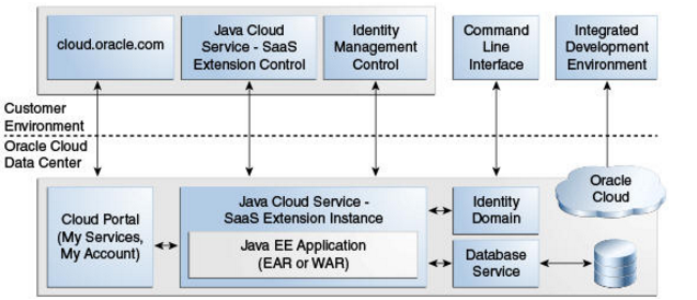 Oracle Java Cloud Service - SaaS Extension Architecture