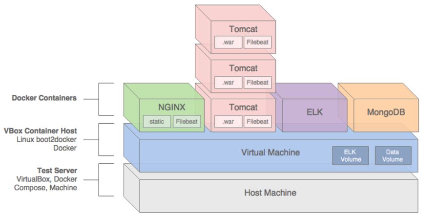 dockerwithMultiContainer